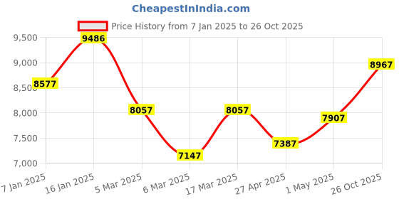 ajio.com kenneth cole reaction KRWGO0070303 Rectangular Shaped Watch with Tang Buckle Closure kenneth cole reaction Price History Graph from 7 Jan 2025 to 26 Oct 2025
