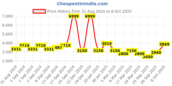 ajio.com kenneth cole reaction KRWGP2191403 Digital Watch with Contrast Dial kenneth cole reaction Price History Graph from 31 Aug 2024 to 8 Oct 2025