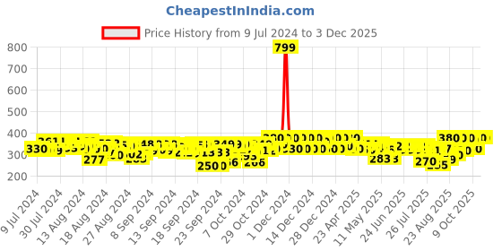 ajio.com kryptic Ankle-length Basic Leggings kryptic Price History Graph from 9 Jul 2024 to 2 Dec 2025