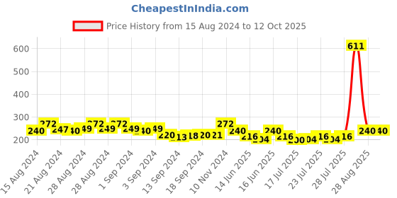 ajio.com kryptic Ankle-Length Leggings kryptic Price History Graph from 15 Aug 2024 to 10 Oct 2025