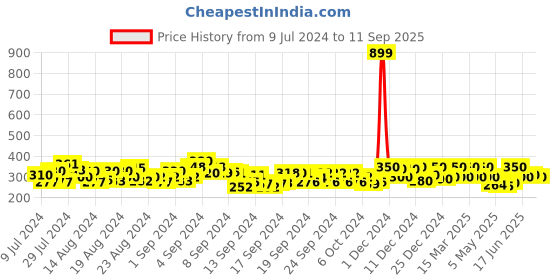 ajio.com kryptic Ankle-Length Leggings with Elasticated Waist kryptic Price History Graph from 9 Jul 2024 to 11 Sep 2025