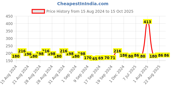 ajio.com kryptic Basic Leggings kryptic Price History Graph from 15 Aug 2024 to 15 Oct 2025
