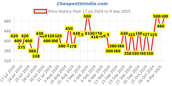 ajio.com kryptic Block Print Capris kryptic Price History Graph from 17 Jul 2024 to 9 Sep 2025