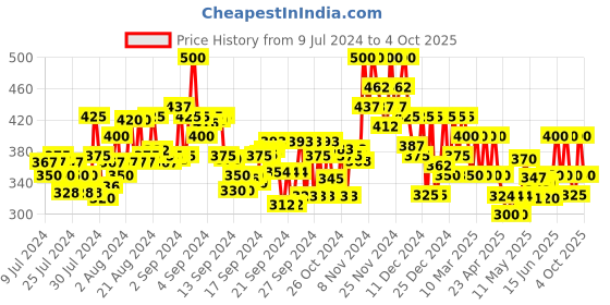 ajio.com kryptic Block Print Regular Fit Polo T-shirt kryptic Price History Graph from 9 Jul 2024 to 4 Oct 2025