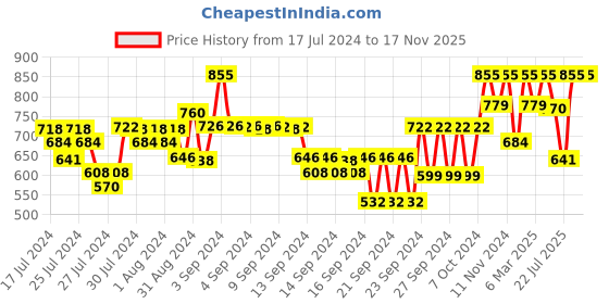 ajio.com kryptic Butterfly Print Round-Neck Nightgown kryptic Price History Graph from 17 Jul 2024 to 17 Nov 2025