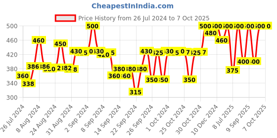 ajio.com kryptic Capris with Block Print Detail kryptic Price History Graph from 26 Jul 2024 to 6 Oct 2025