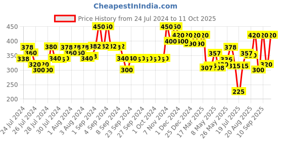 ajio.com kryptic Capris with Drawstring Waist kryptic Price History Graph from 24 Jul 2024 to 11 Oct 2025