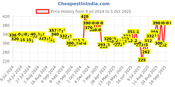 ajio.com kryptic Capris with Insert Pockets kryptic Price History Graph from 9 Jul 2024 to 5 Oct 2025