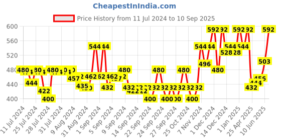 ajio.com kryptic Checked Pyjamas with Insert Pockets kryptic Price History Graph from 11 Jul 2024 to 10 Sep 2025