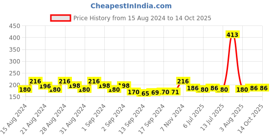ajio.com kryptic Cotton Basic Leggings kryptic Price History Graph from 15 Aug 2024 to 13 Oct 2025