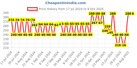 ajio.com kryptic Cotton Front Open Jacket kryptic Price History Graph from 17 Jul 2024 to 8 Oct 2025