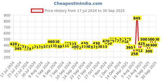 ajio.com kryptic Floral Capris kryptic Price History Graph from 17 Jul 2024 to 30 Sep 2025