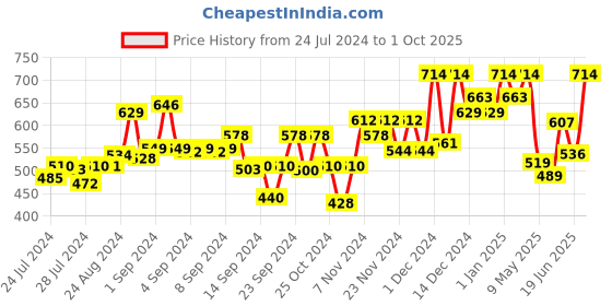 ajio.com kryptic Floral Nighti kryptic Price History Graph from 24 Jul 2024 to 1 Oct 2025
