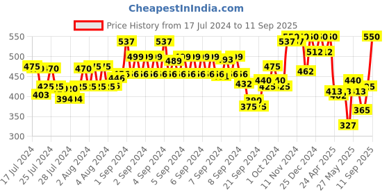 ajio.com kryptic Floral Print Pyjamas with Drawstring Waist kryptic Price History Graph from 17 Jul 2024 to 11 Sep 2025