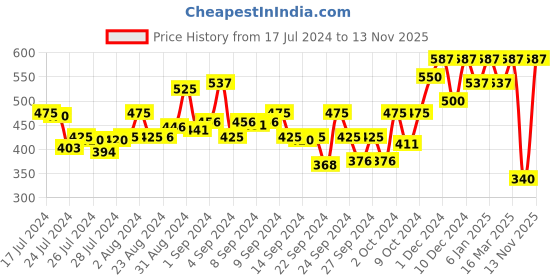 ajio.com kryptic Floral Print Pyjamas with Drawstring Waist kryptic Price History Graph from 17 Jul 2024 to 13 Nov 2025
