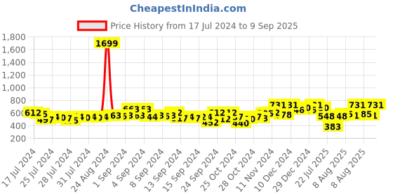 ajio.com kryptic Floral Print Round-Neck Nightie kryptic Price History Graph from 17 Jul 2024 to 9 Sep 2025