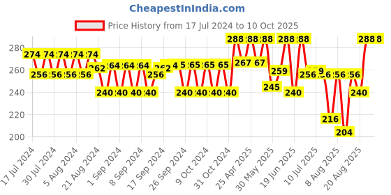 ajio.com kryptic Front Open Cotton Jacket kryptic Price History Graph from 17 Jul 2024 to 8 Oct 2025