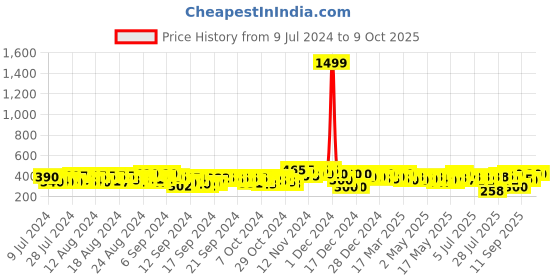 ajio.com kryptic Front-Open Shrug with Patch Pockets kryptic Price History Graph from 9 Jul 2024 to 9 Oct 2025