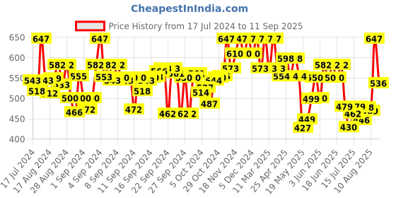 ajio.com kryptic Full-Sleeve Shirt Kurta with Patch Pocket kryptic Price History Graph from 17 Jul 2024 to 11 Sep 2025