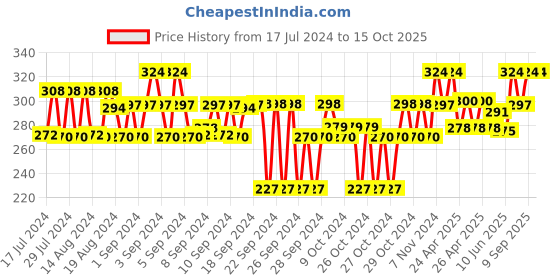 ajio.com kryptic Girl Shrug with Button Closure kryptic Price History Graph from 17 Jul 2024 to 15 Oct 2025