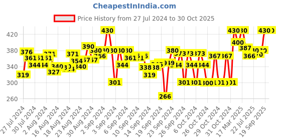 ajio.com kryptic Girls Pack of 6 Assorted Boxers kryptic Price History Graph from 27 Jul 2024 to 30 Oct 2025
