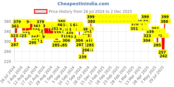 ajio.com kryptic Girls Pack of 6 Assorted Printed Boyshorts with Elasticated Waist kryptic Price History Graph from 26 Jul 2024 to 2 Dec 2025