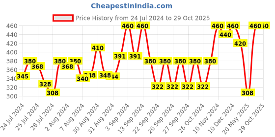 ajio.com kryptic Graphic Print Capris kryptic Price History Graph from 24 Jul 2024 to 29 Oct 2025
