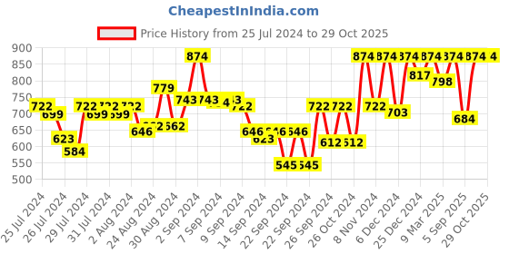 ajio.com kryptic Graphic Print Round-Neck Nightie kryptic Price History Graph from 25 Jul 2024 to 29 Oct 2025