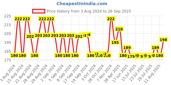 ajio.com kryptic Graphic Print Shorts kryptic Price History Graph from 3 Aug 2024 to 26 Sep 2025