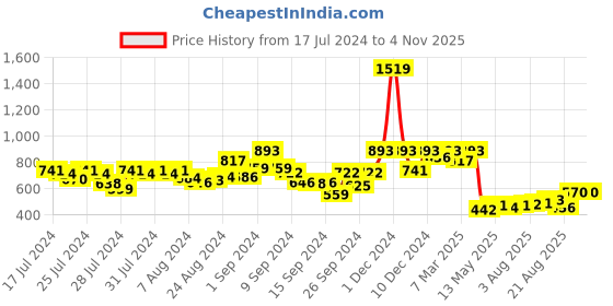 ajio.com kryptic Graphic Print T-shirt & Capris Set kryptic Price History Graph from 17 Jul 2024 to 3 Nov 2025