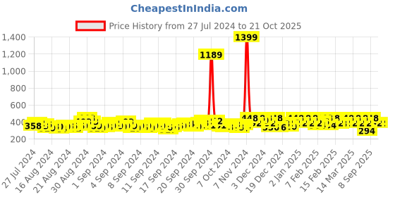 ajio.com kryptic High-Neck T-Shirt with Full Sleeves kryptic Price History Graph from 27 Jul 2024 to 20 Oct 2025