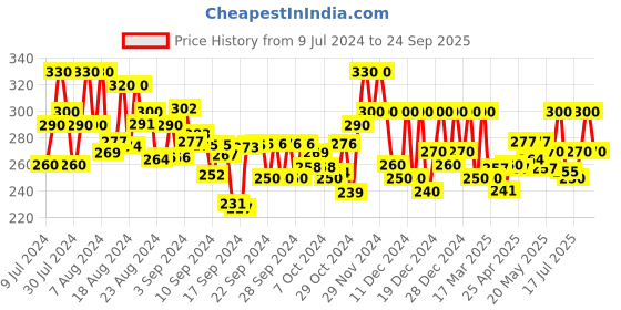 ajio.com kryptic Knit Shorts with Elasticated Waist kryptic Price History Graph from 9 Jul 2024 to 24 Sep 2025