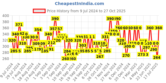 ajio.com kryptic Leggings with Elasticated Waist kryptic Price History Graph from 9 Jul 2024 to 27 Oct 2025