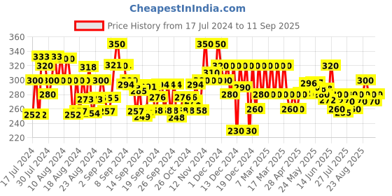 ajio.com kryptic Leggings with Elasticated Waist kryptic Price History Graph from 17 Jul 2024 to 11 Sep 2025