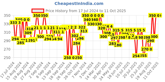 ajio.com kryptic Leggings with Elasticated Waist kryptic Price History Graph from 17 Jul 2024 to 11 Oct 2025