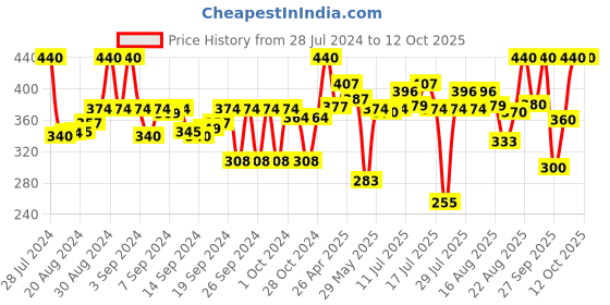 ajio.com kryptic Leggings with Elasticated Waist kryptic Price History Graph from 28 Jul 2024 to 8 Oct 2025
