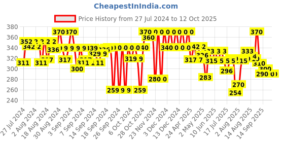 ajio.com kryptic Leggings with Elasticated Waist kryptic Price History Graph from 27 Jul 2024 to 11 Oct 2025