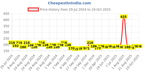 ajio.com kryptic Leggings with Elasticated Waist kryptic Price History Graph from 29 Jul 2024 to 19 Oct 2025
