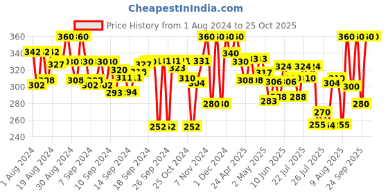 ajio.com kryptic Leggings with Elasticated Waist kryptic Price History Graph from 1 Aug 2024 to 25 Oct 2025