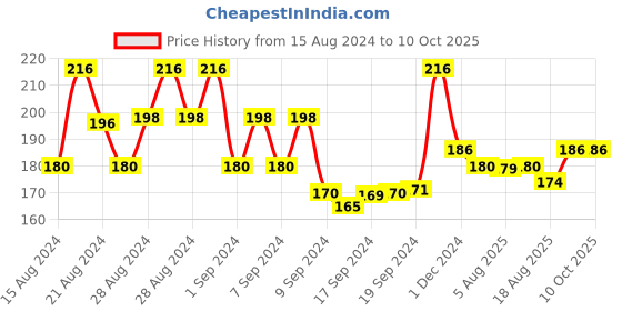 ajio.com kryptic Leggings with Elasticated Waist kryptic Price History Graph from 15 Aug 2024 to 10 Oct 2025