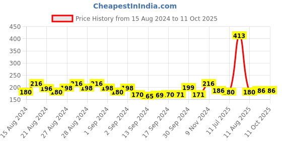 ajio.com kryptic Leggings with Elasticated Waist kryptic Price History Graph from 15 Aug 2024 to 10 Oct 2025