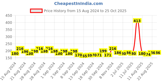 ajio.com kryptic Leggings with Elasticated Waist kryptic Price History Graph from 15 Aug 2024 to 24 Oct 2025