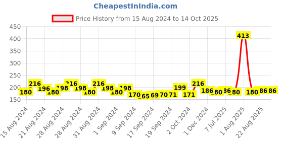 ajio.com kryptic Leggings with Elasticated Waist kryptic Price History Graph from 15 Aug 2024 to 13 Oct 2025