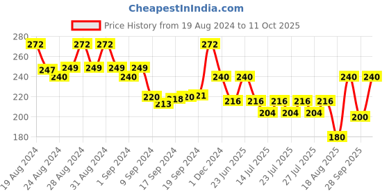 ajio.com kryptic Leggings with Elasticated Waist kryptic Price History Graph from 19 Aug 2024 to 11 Oct 2025