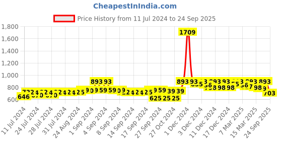 ajio.com kryptic Long Kurta with Patch Pocket kryptic Price History Graph from 11 Jul 2024 to 24 Sep 2025