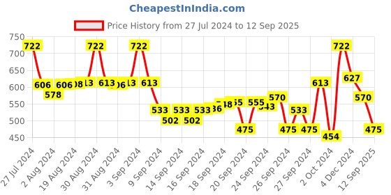 ajio.com kryptic Long Kurta with Patch Pocket kryptic Price History Graph from 27 Jul 2024 to 12 Sep 2025