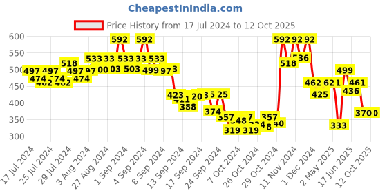 ajio.com kryptic Mandarin-Collar Short Kurta kryptic Price History Graph from 17 Jul 2024 to 12 Oct 2025