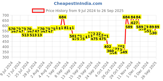 ajio.com kryptic Men Band-Collar Regular Fit Kurta kryptic Price History Graph from 9 Jul 2024 to 26 Sep 2025