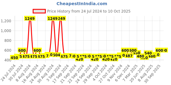 ajio.com kryptic Men Checked Regular Fit Pyjamas with Drawstrings kryptic Price History Graph from 24 Jul 2024 to 9 Oct 2025