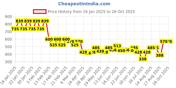 ajio.com kryptic Men Checks Pyjamas kryptic Price History Graph from 16 Jan 2025 to 26 Oct 2025